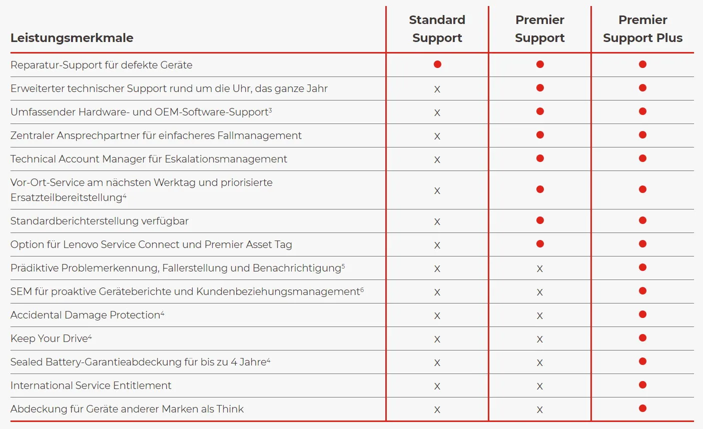 Lenovo 5WS1L42305 Garantieverlängerung 4 Jahr(e) – Bild 1